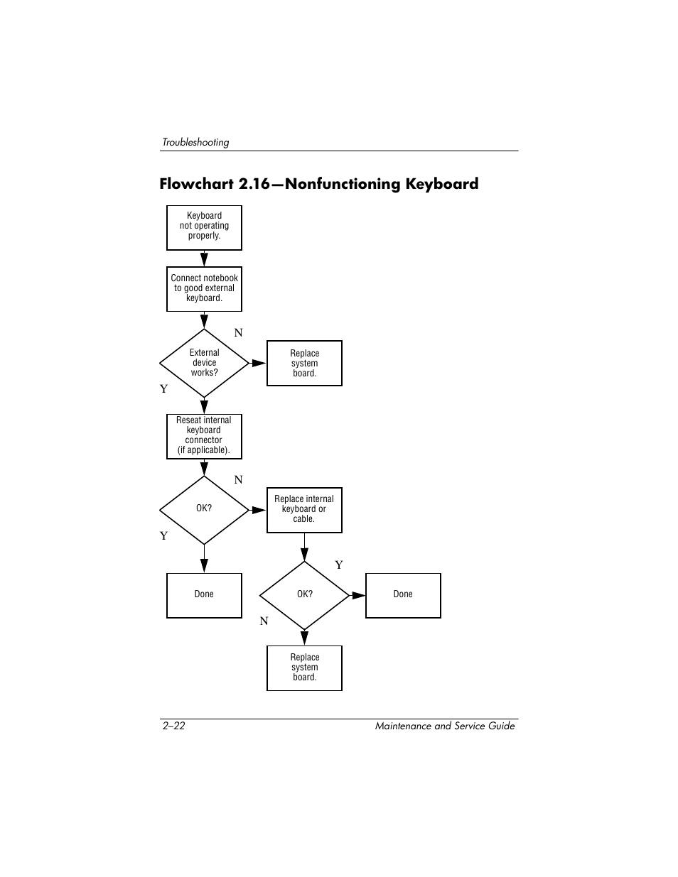 Flowchart 2.16-nonfunctioning keyboard, Flowchart 2.16—nonfunctioning keyboard, Flowchart | 16—nonfunction, Ing keyboard | HP ZE4900 User Manual | Page 60 / 182