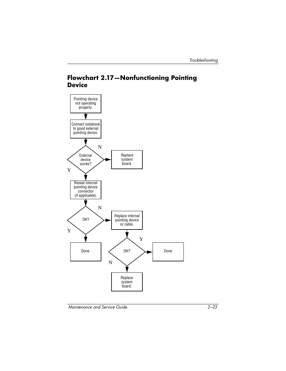 Flowchart 2.17-nonfunctioning pointing device, Flowchart 2.17—nonfunctioning pointing device, Flowchart | 17—nonfunction, Ing pointing, Device | HP ZE4900 User Manual | Page 61 / 182