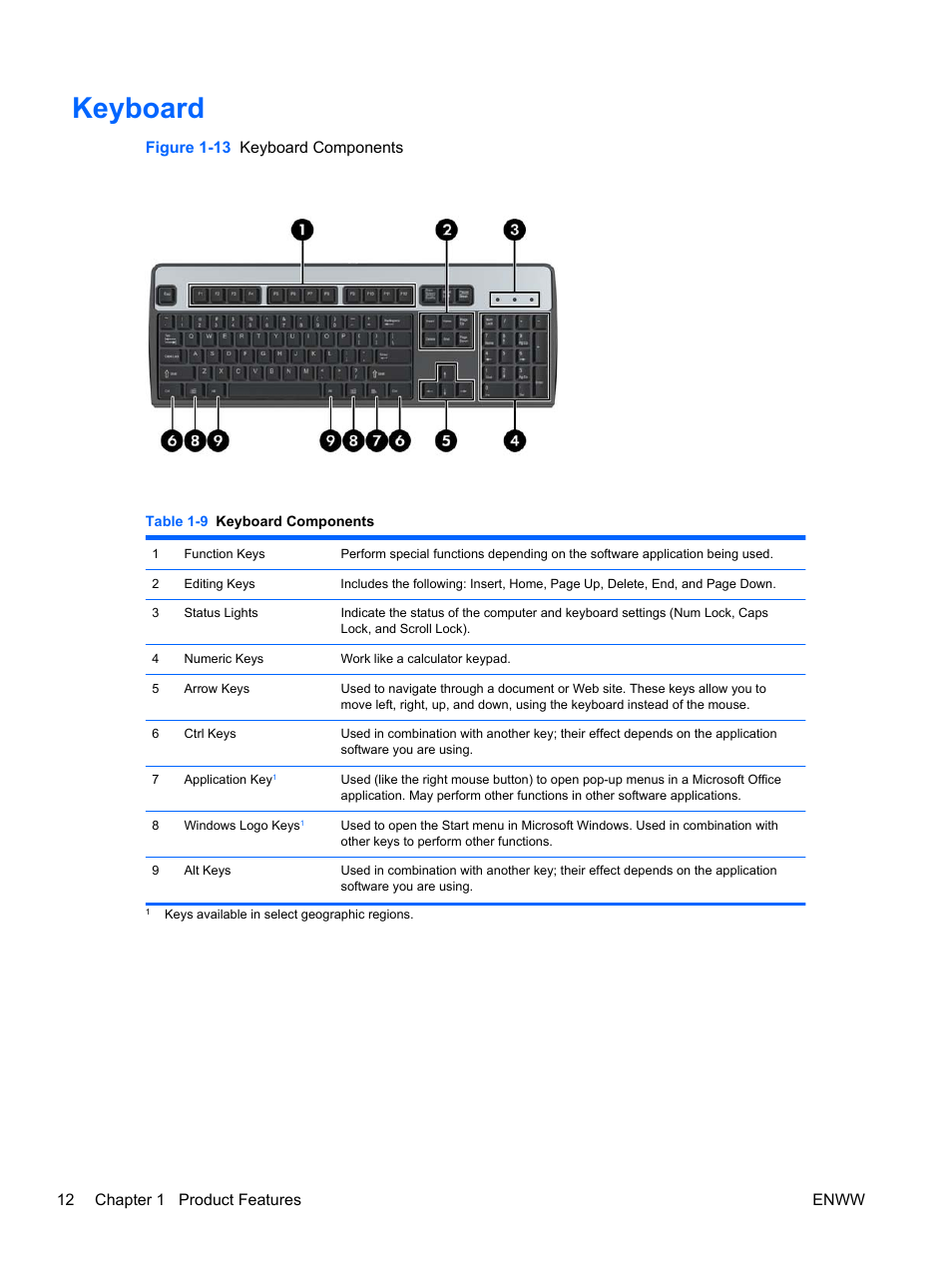 Keyboard | HP 6200 User Manual | Page 20 / 181