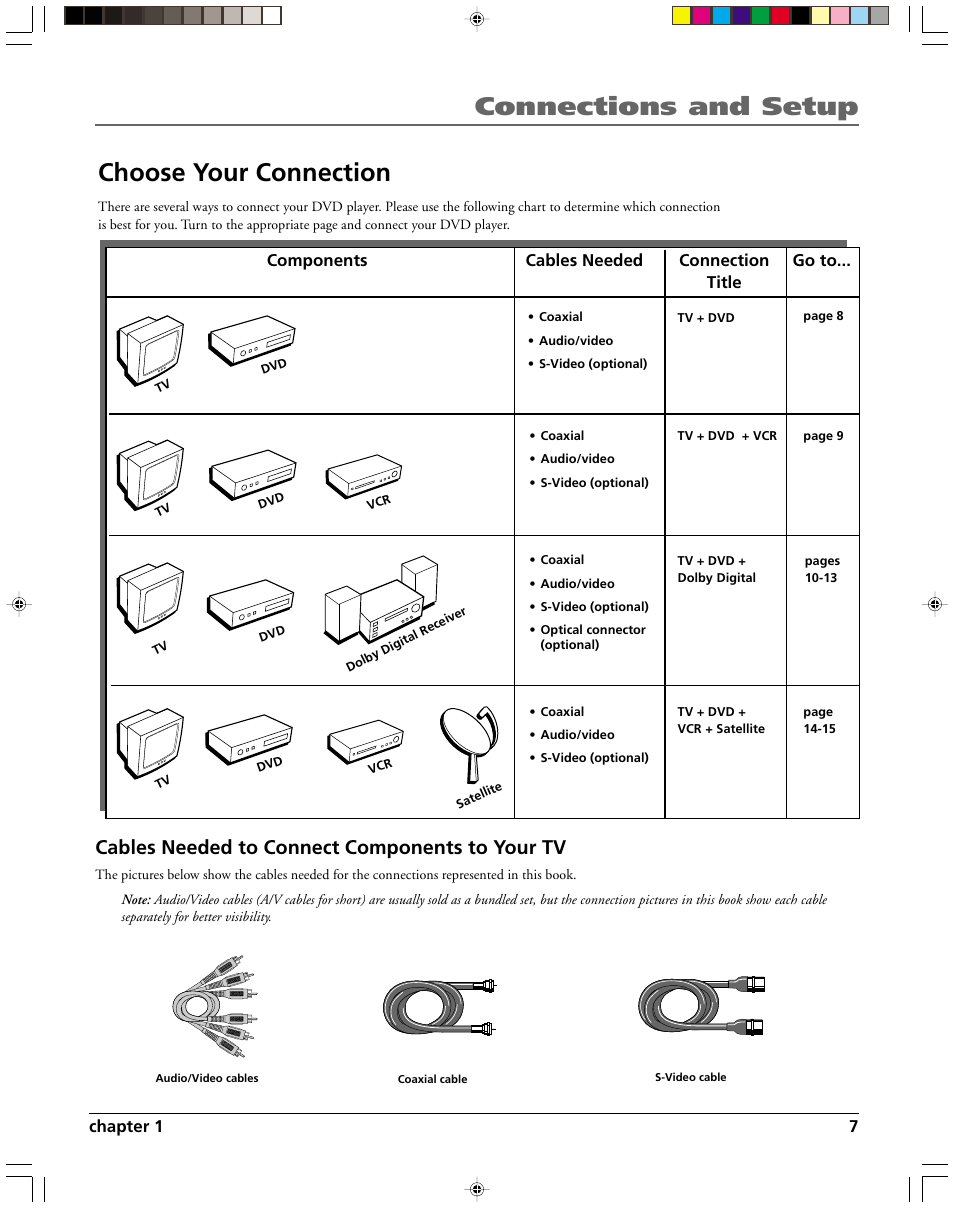 Connections and setup choose your connection, Cables needed to connect components to your tv | HP RC5240P User Manual | Page 9 / 65