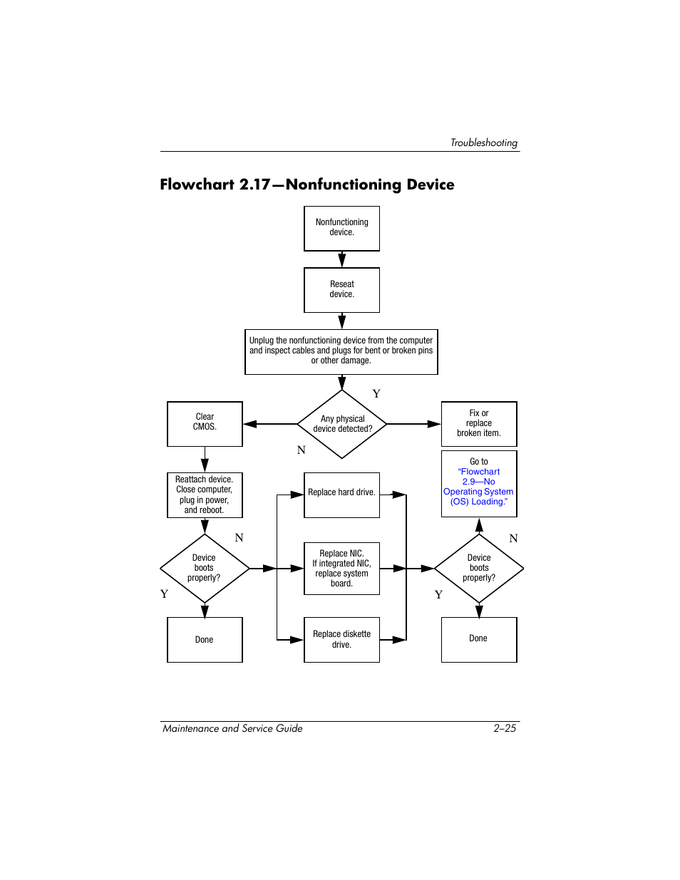 Flowchart 2.17—nonfunctioning device, Flowchart, 17—nonfunc | Tioning device, 17—nonfunctioning, Device | HP V4200 User Manual | Page 57 / 273