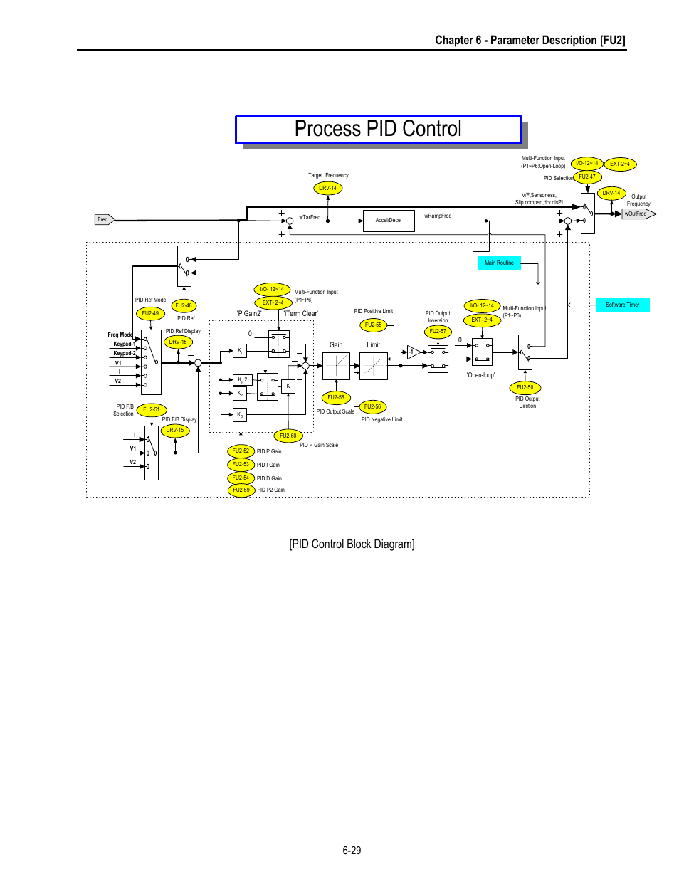 Process pid control, Chapter 6 - parameter description [fu2, Pid control block diagram | HP 30 HP30 User Manual | Page 121 / 218