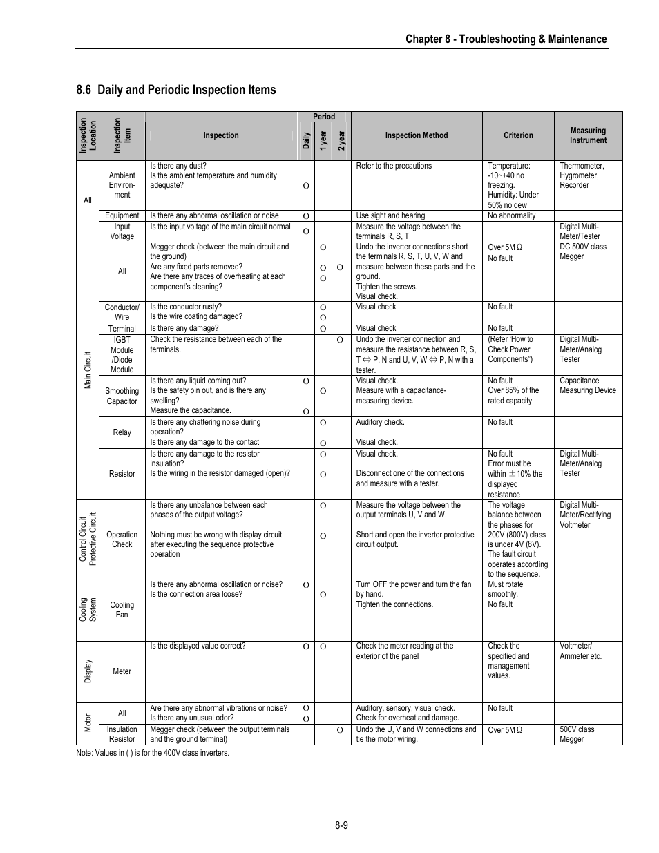 6 daily and periodic inspection items, Chapter 8 - troubleshooting & maintenance | HP 30 HP30 User Manual | Page 203 / 218