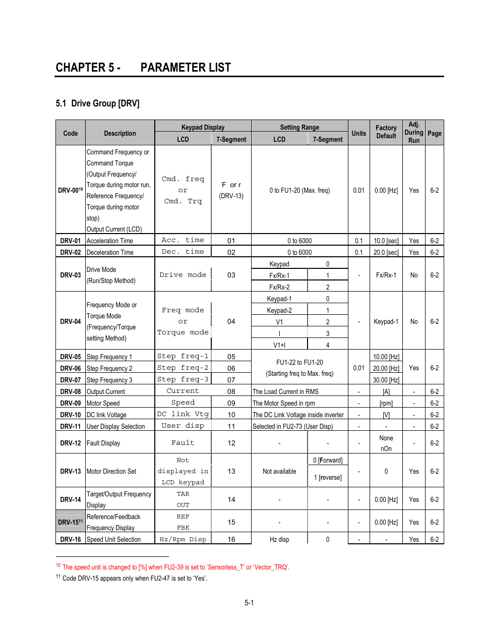 Chapter 5 - parameter list, 1 drive group [drv | HP 30 HP30 User Manual | Page 61 / 218