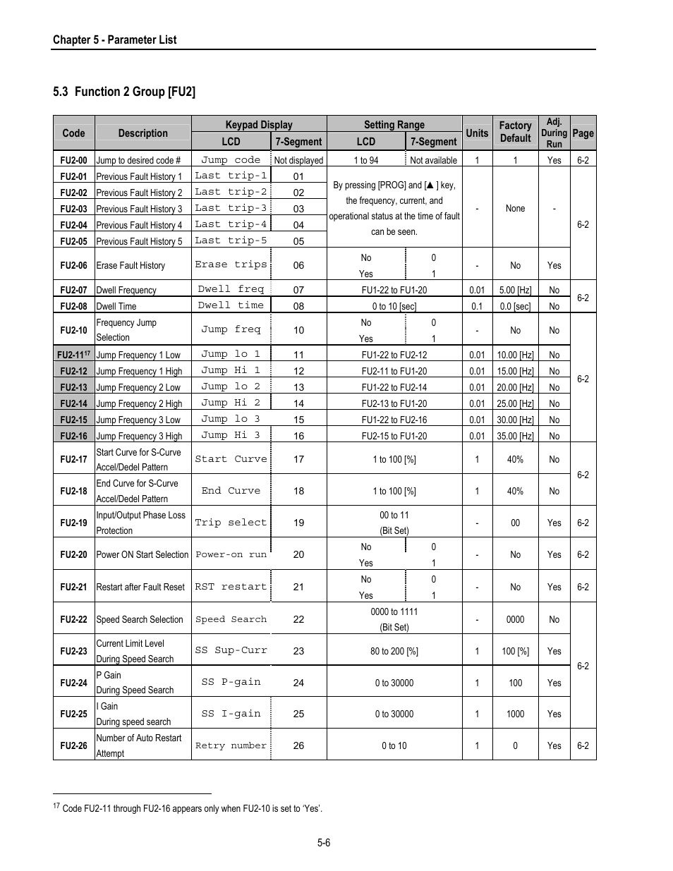 3 function 2 group [fu2 | HP 30 HP30 User Manual | Page 66 / 218