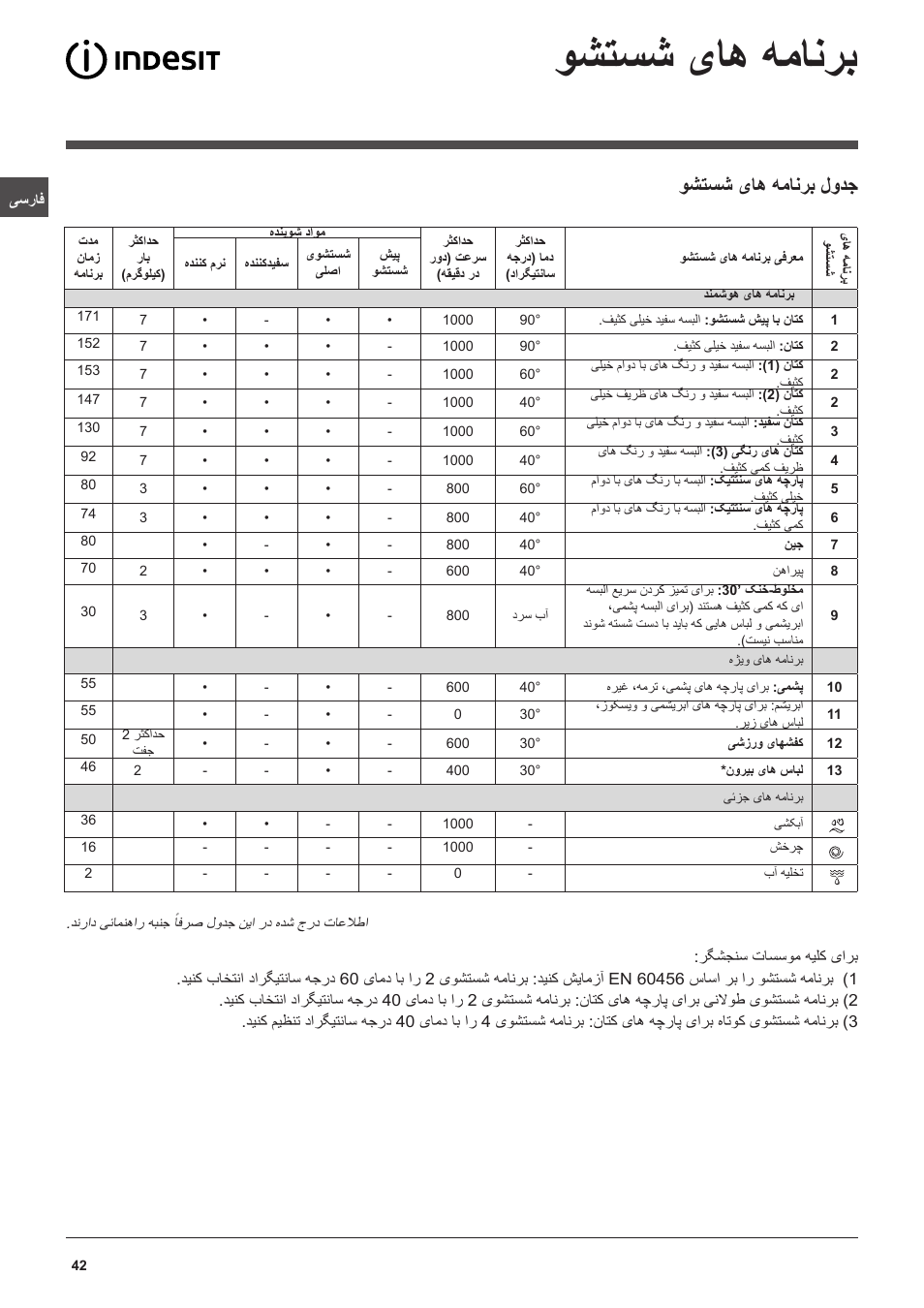 وشتسش یاه همانرب, وشتسش یاه همانرب لودج | Indesit PWC 7105W User Manual | Page 42 / 60