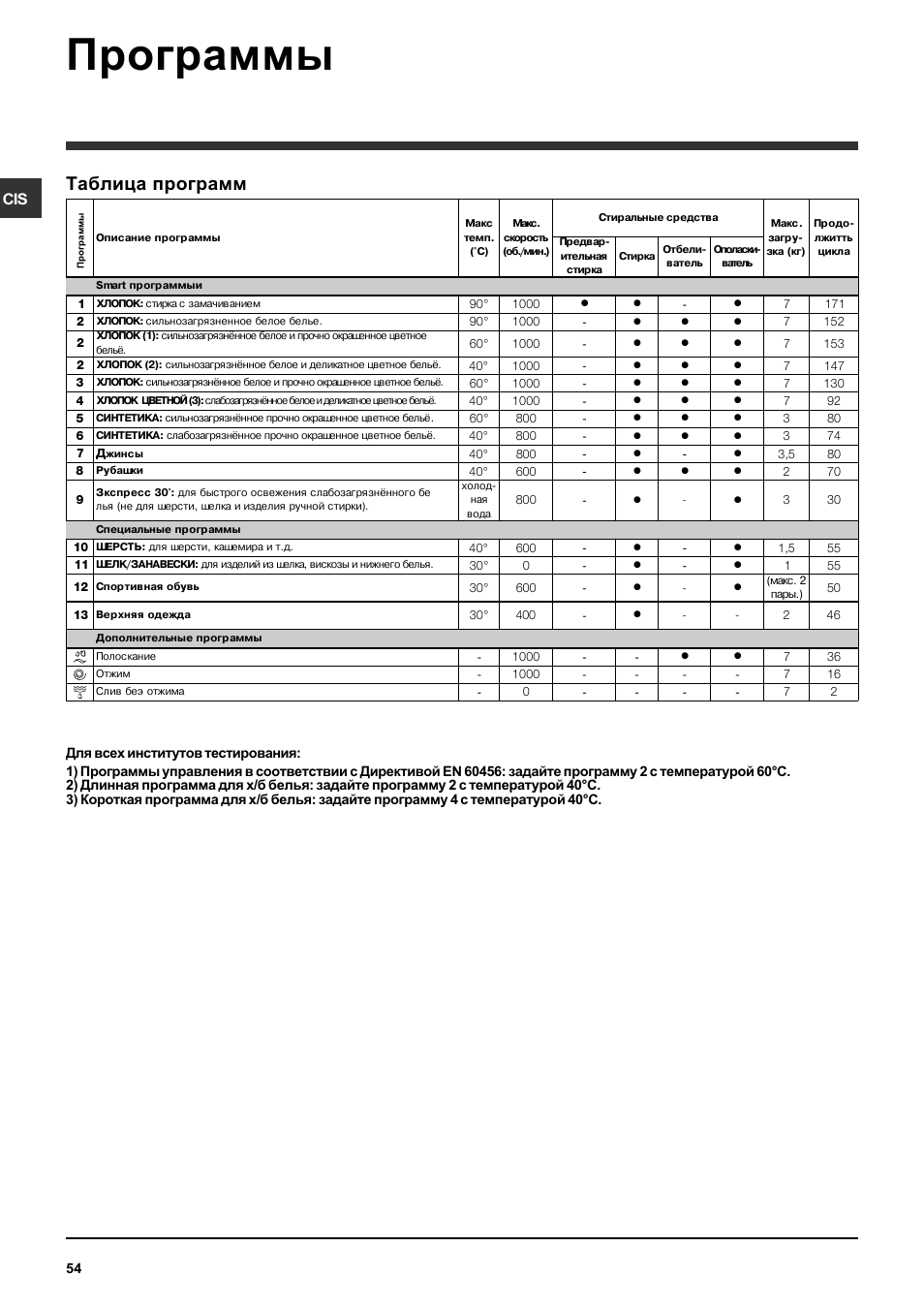 Программы, Таблица программ | Indesit PWC 7105W User Manual | Page 54 / 60