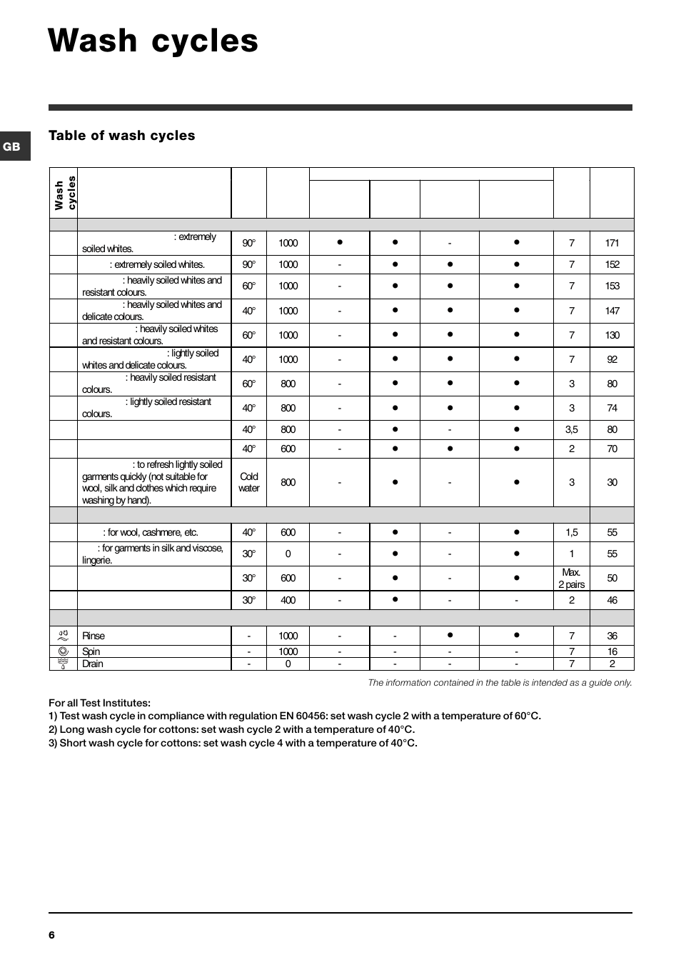 Wash cycles | Indesit PWC 7105W User Manual | Page 6 / 60