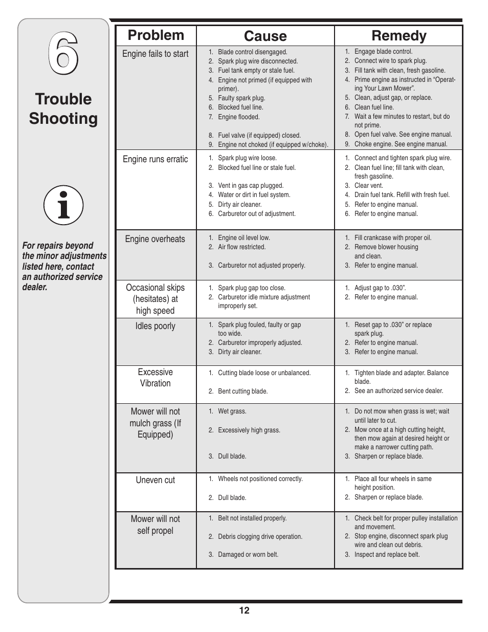 Trouble shooting, Cause problem remedy | HONDA V550 User Manual | Page 12 / 16