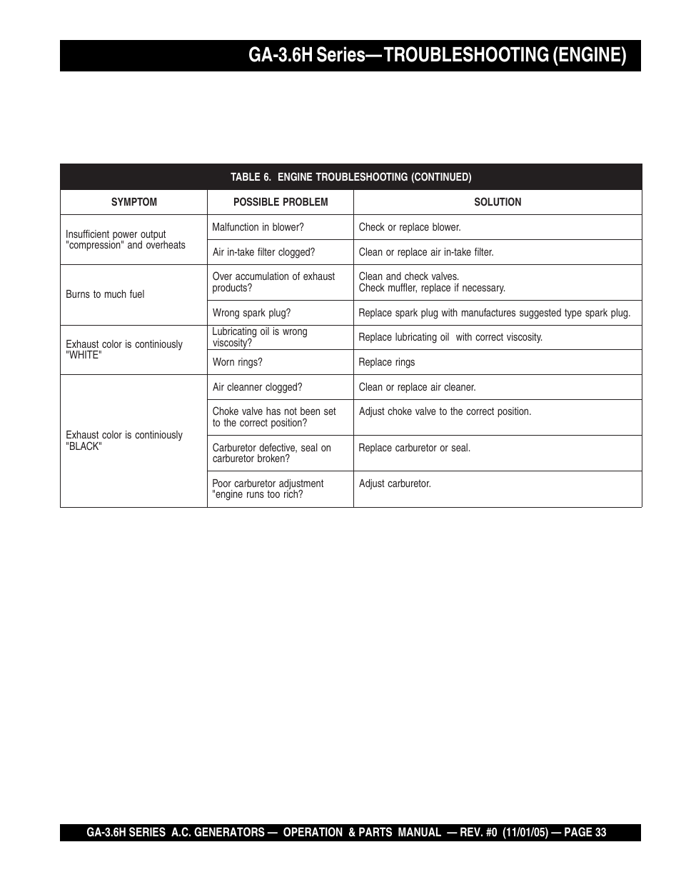Ga-3.6h series— troubleshooting (engine) | Multiquip GA3.6H Series User Manual | Page 33 / 86