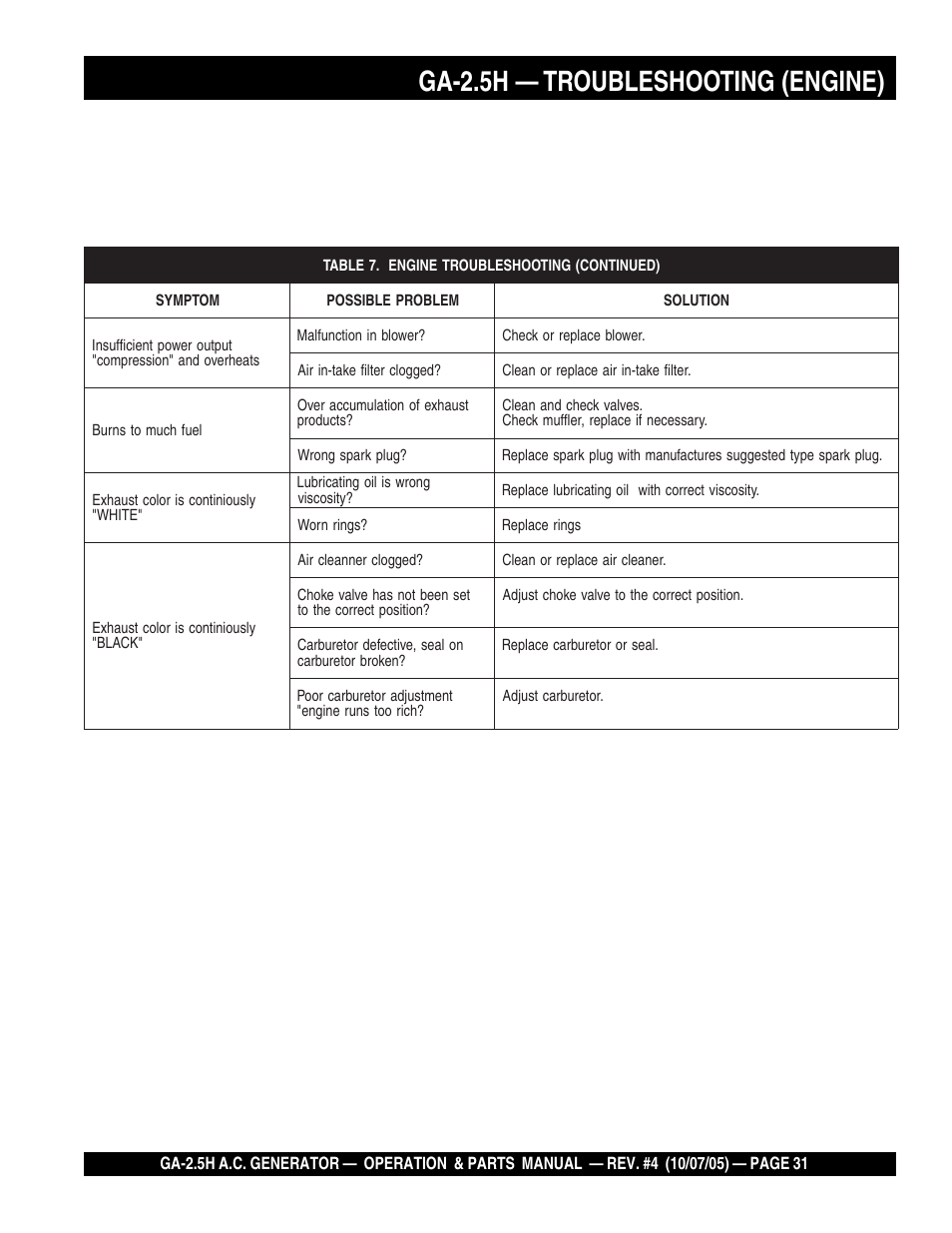 Ga-2.5h — troubleshooting (engine) | HONDA GA-2.5H User Manual | Page 31 / 80