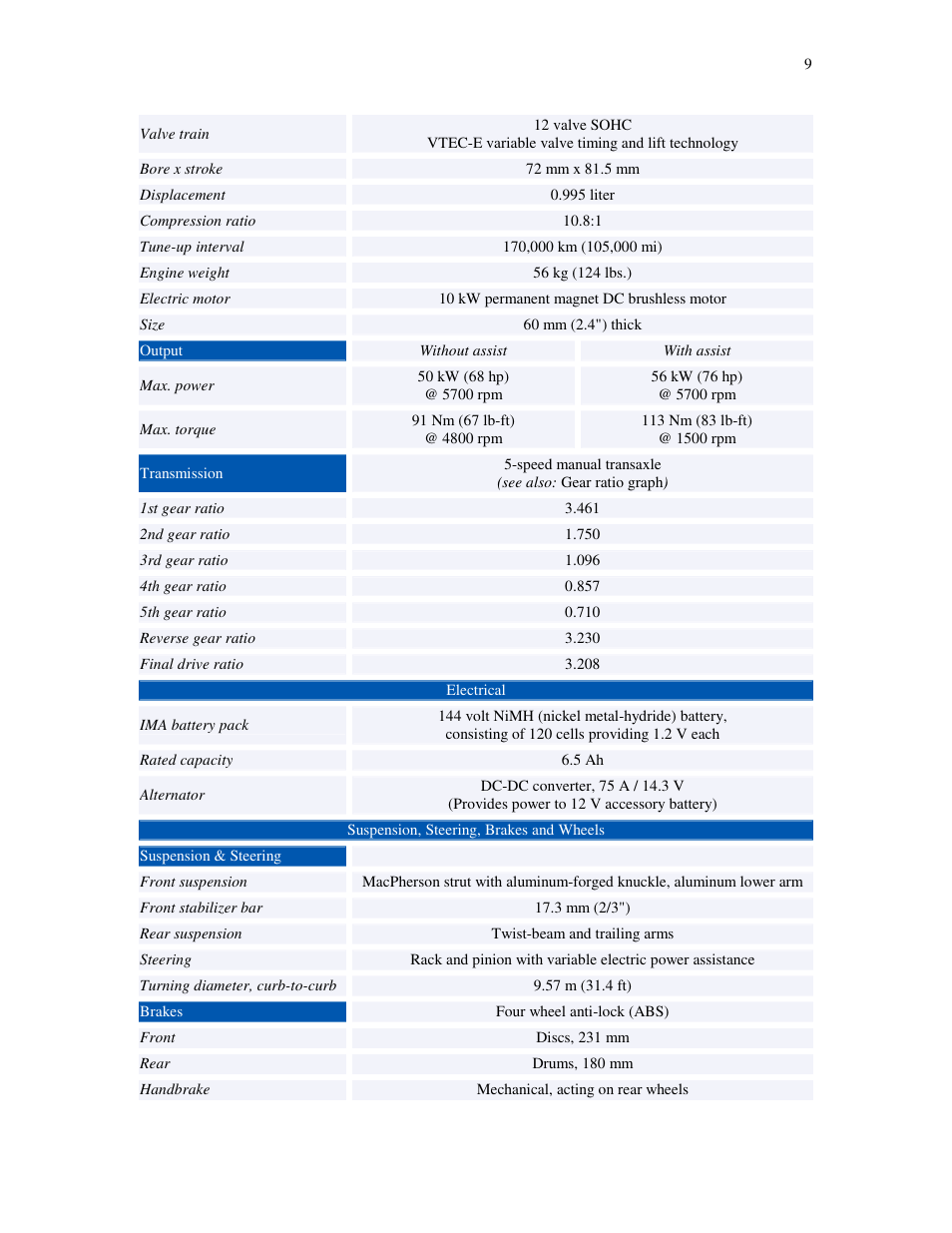 HONDA Insight User Manual | Page 9 / 93