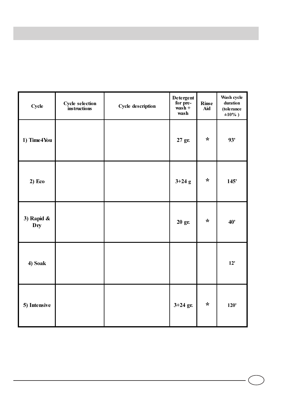 Wash cycle table | Indesit IDL 42 EU User Manual | Page 20 / 76