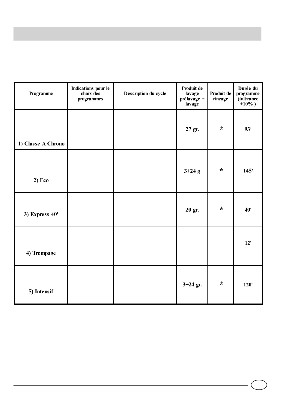 Tableau programmes | Indesit IDL 42 EU User Manual | Page 30 / 76