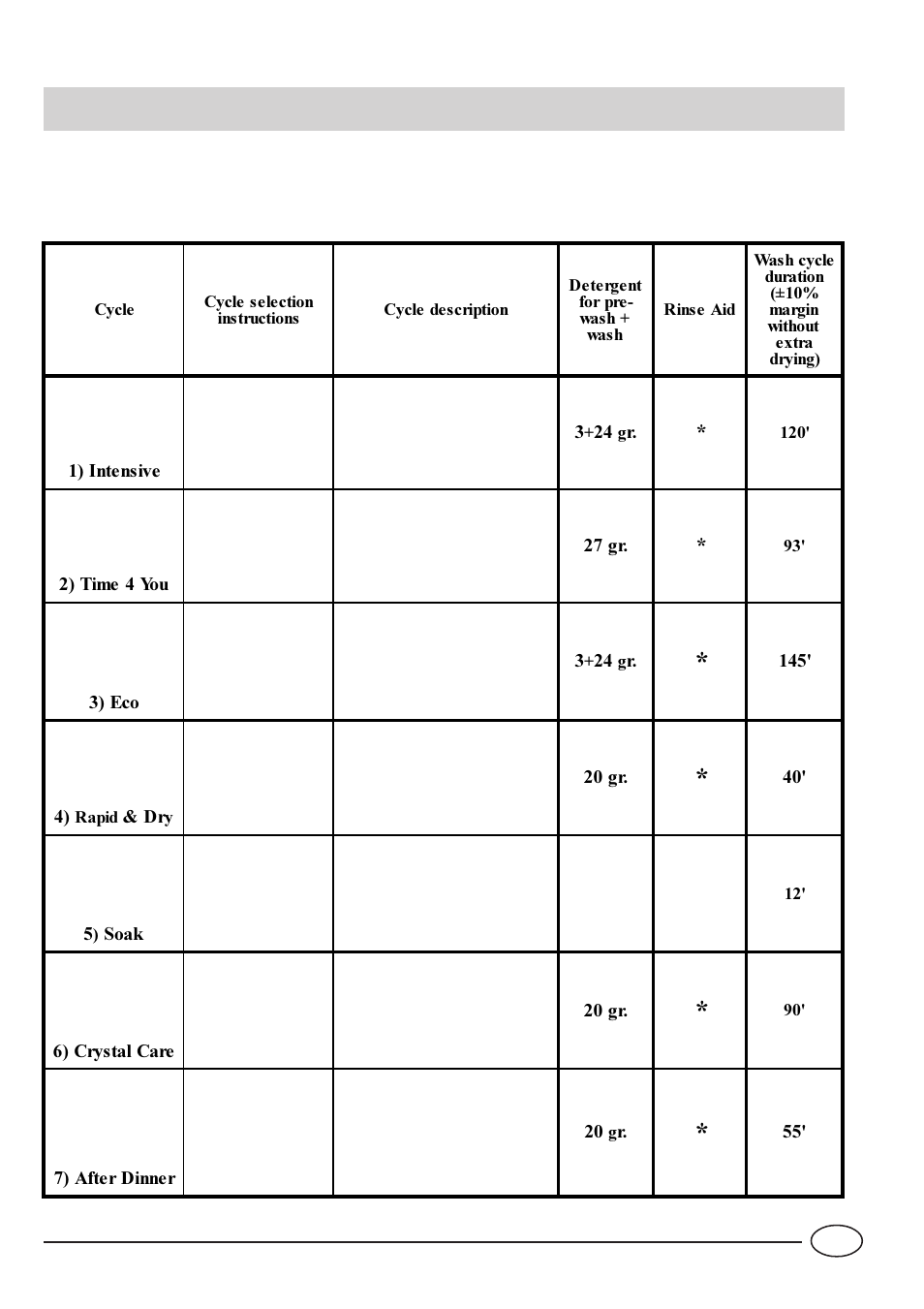 Wash cycle table | Indesit IDE 44 EU User Manual | Page 21 / 80