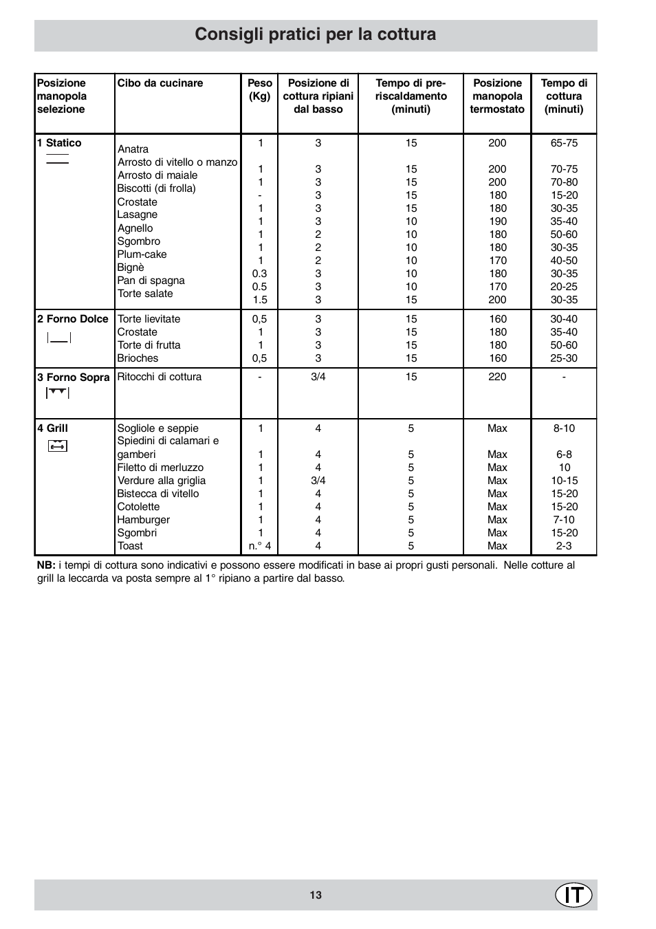 Consigli pratici per la cottura | Indesit KJ1G1 User Manual | Page 13 / 36