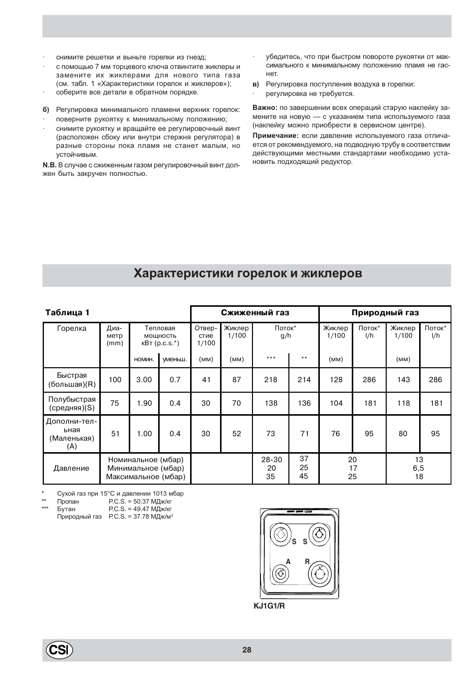 Характеристики горелок и жиклеров | Indesit KJ1G1 User Manual | Page 28 / 36