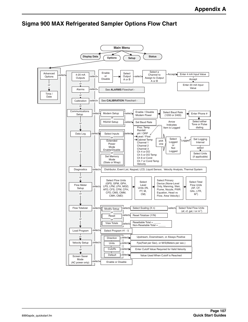 Appendix a, Page 107, Quick start guides | Hach 900 MAX User Manual | Page 109 / 160