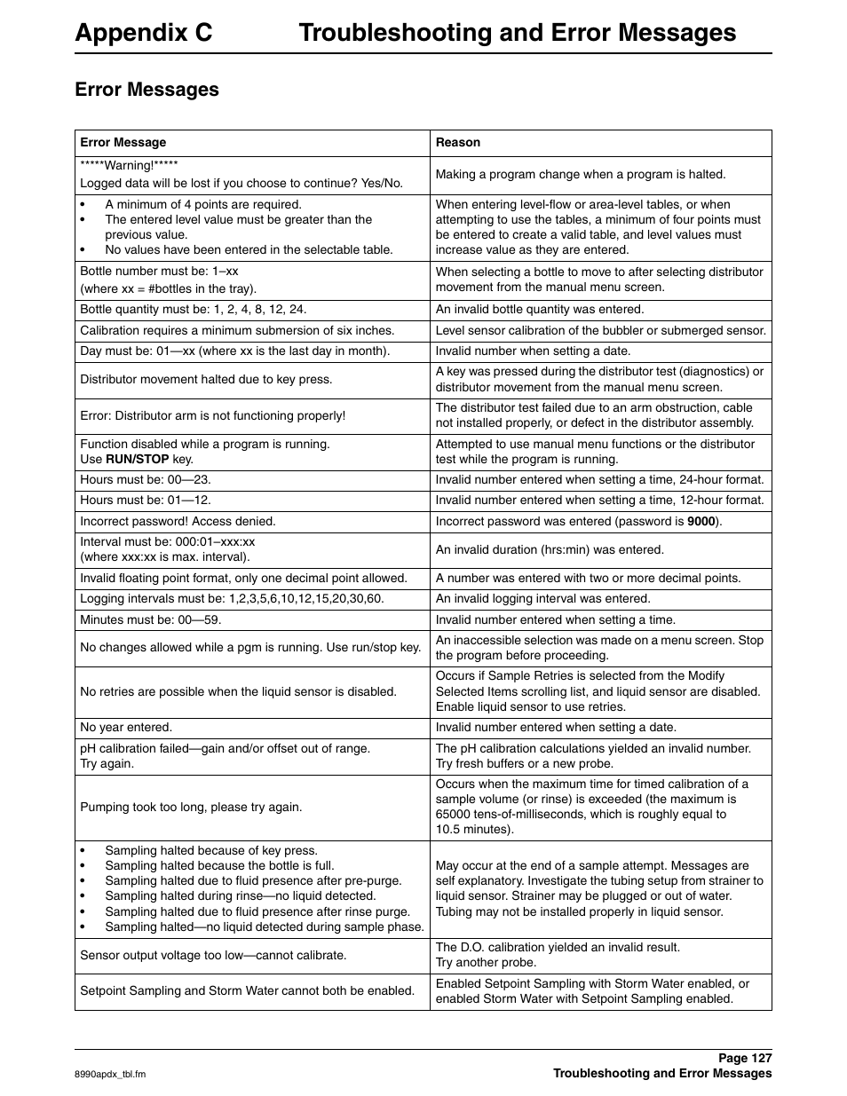 Appendix c troubleshooting and error messages, Appendix c, Error messages | Troubleshooting, R to | Hach 900 MAX User Manual | Page 129 / 160