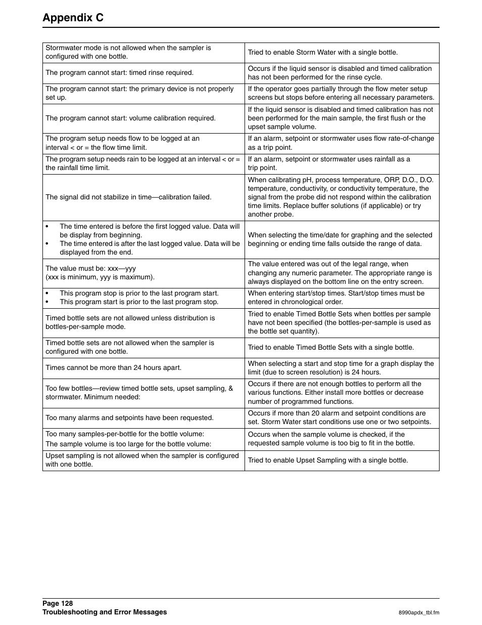 Appendix c | Hach 900 MAX User Manual | Page 130 / 160