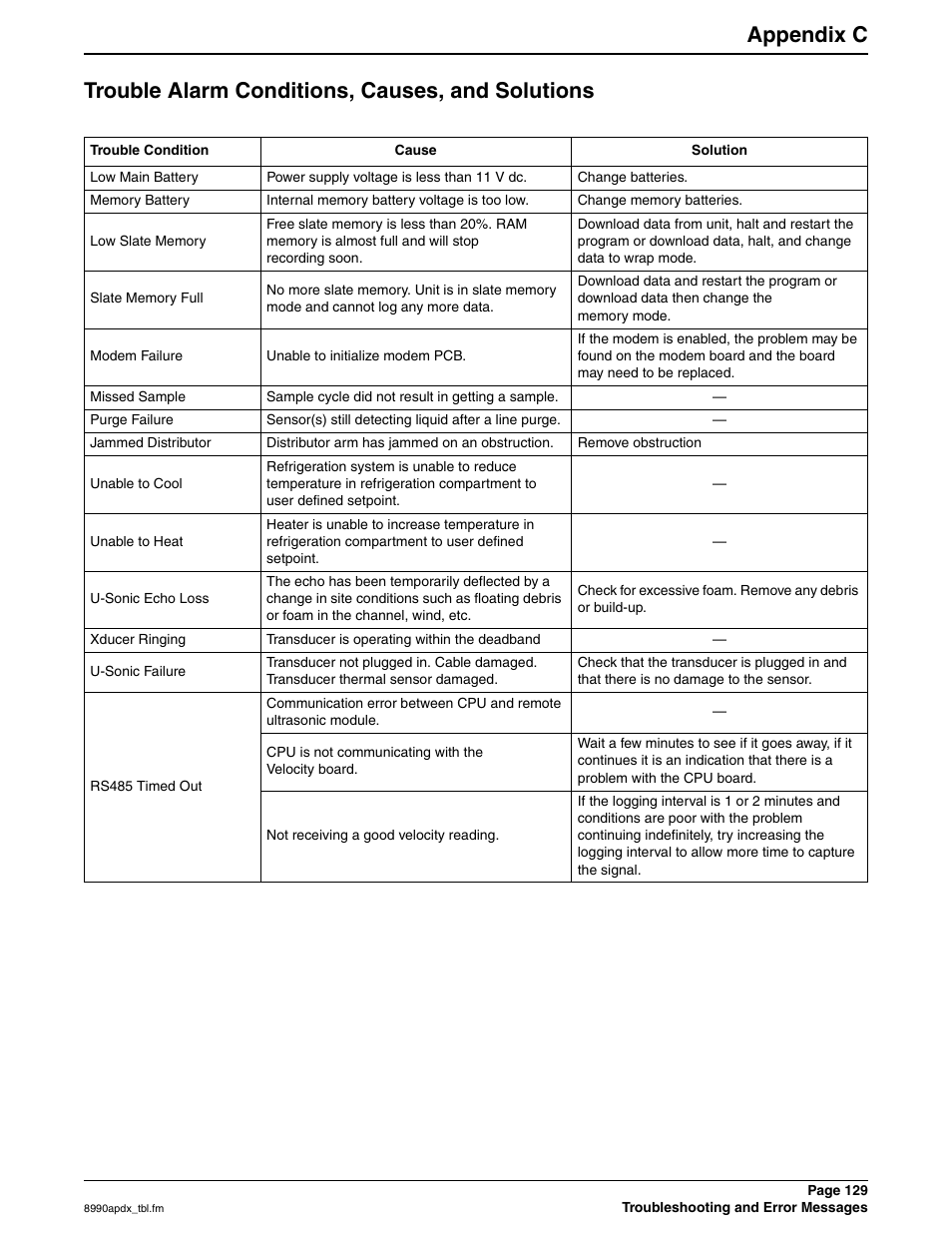 Trouble alarm conditions, causes, and solutions, Appendix c | Hach 900 MAX User Manual | Page 131 / 160