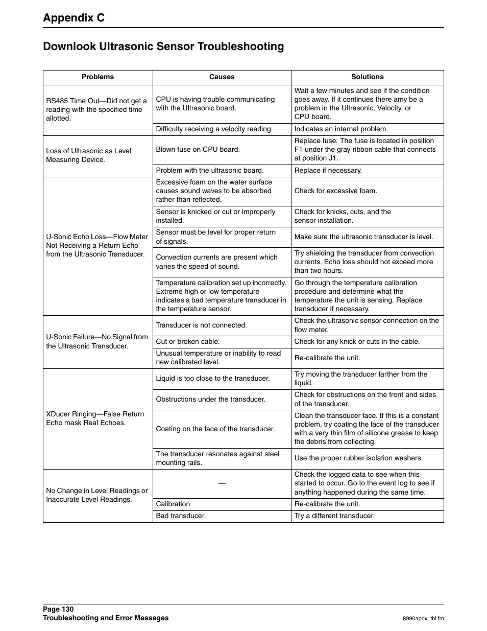 Downlook ultrasonic sensor troubleshooting | Hach 900 MAX User Manual | Page 132 / 160