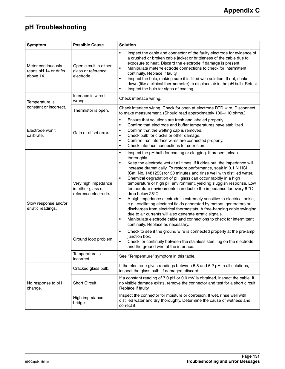 Ph troubleshooting, Appendix c | Hach 900 MAX User Manual | Page 133 / 160