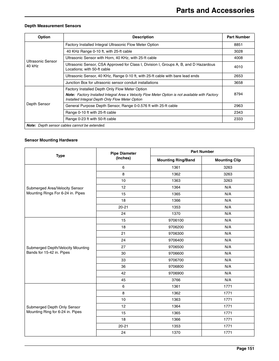 Parts and accessories | Hach 900 MAX User Manual | Page 153 / 160