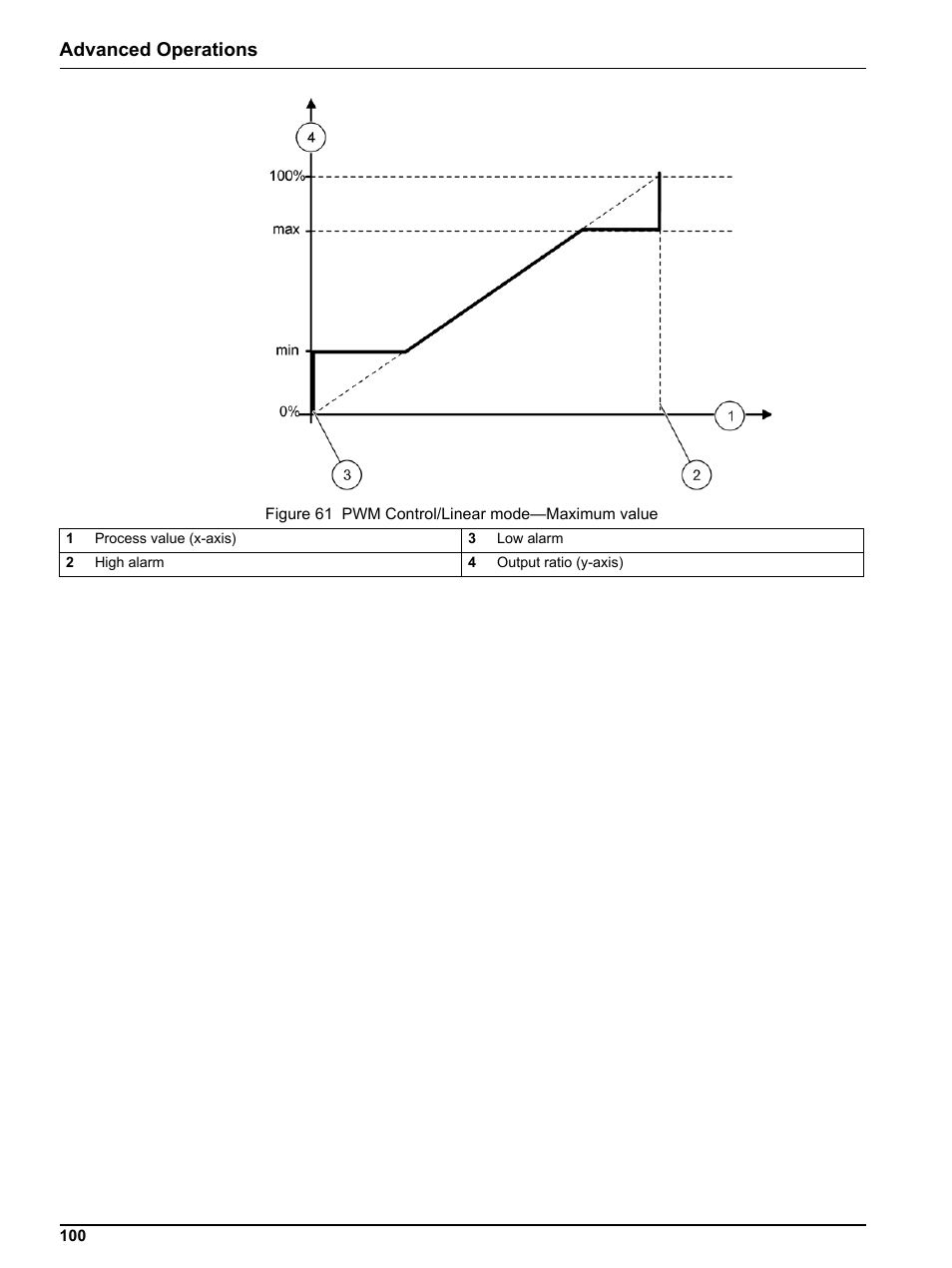 Advanced operations | Hach sc1000 User Manual | Page 102 / 150