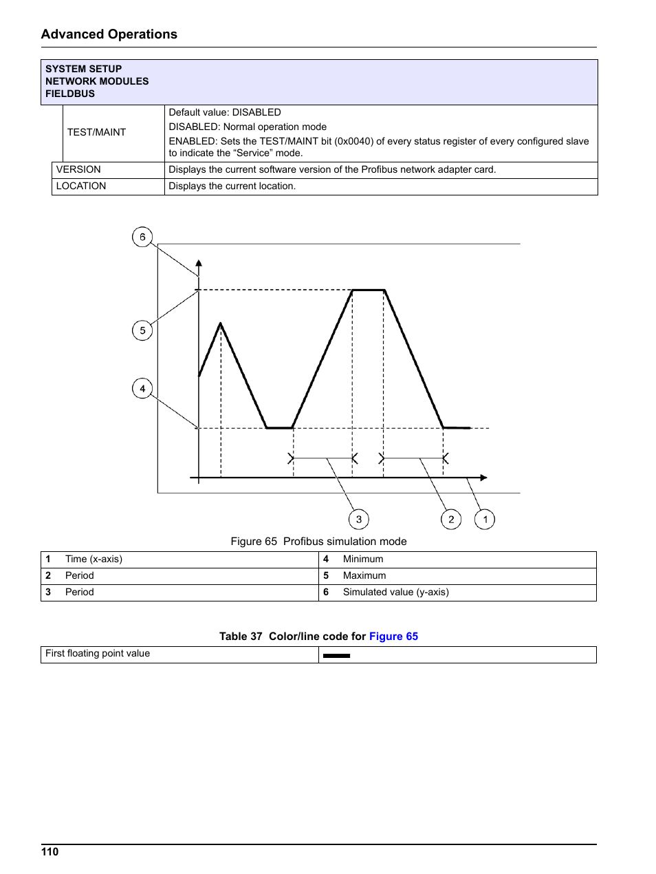 Minimum, Figure 65, Shows | Advanced operations | Hach sc1000 User Manual | Page 112 / 150