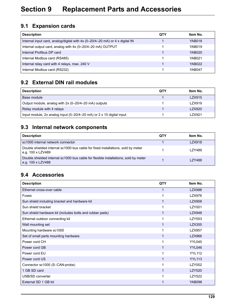 Section 9 replacement parts and accessories, 1 expansion cards, 2 external din rail modules | 3 internal network components, 4 accessories | Hach sc1000 User Manual | Page 131 / 150