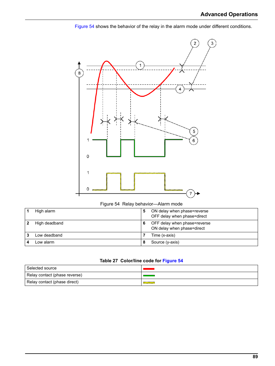 Advanced operations | Hach sc1000 User Manual | Page 91 / 150