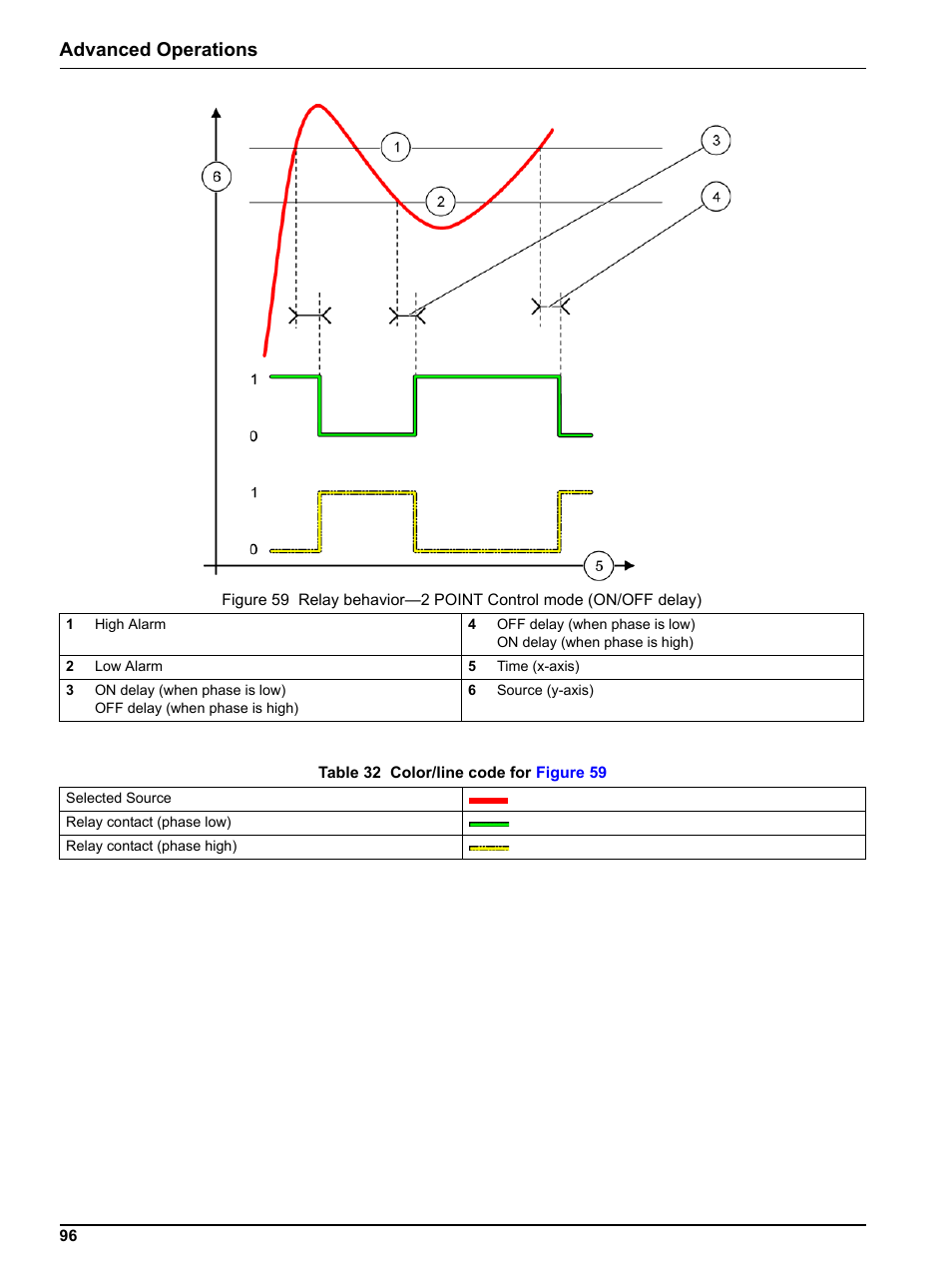 Figure 59, Advanced operations | Hach sc1000 User Manual | Page 98 / 150