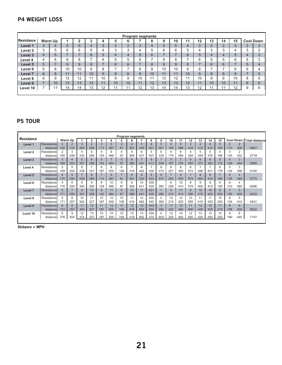 P4 weight loss, P5 tour | Horizon Fitness R52HR User Manual | Page 21 / 36