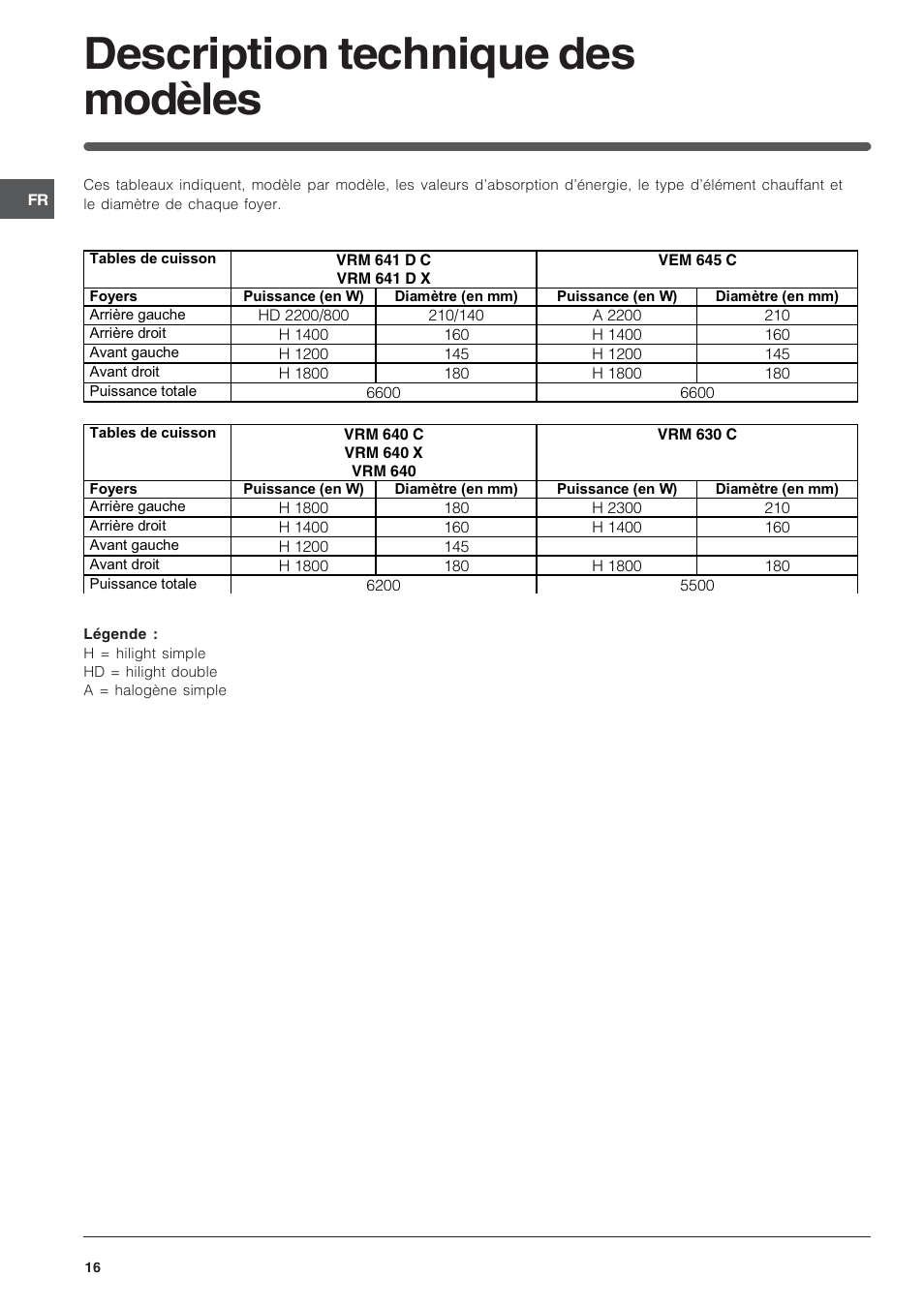 Description technique des modèles | Indesit VEM 645C User Manual | Page 16 / 72