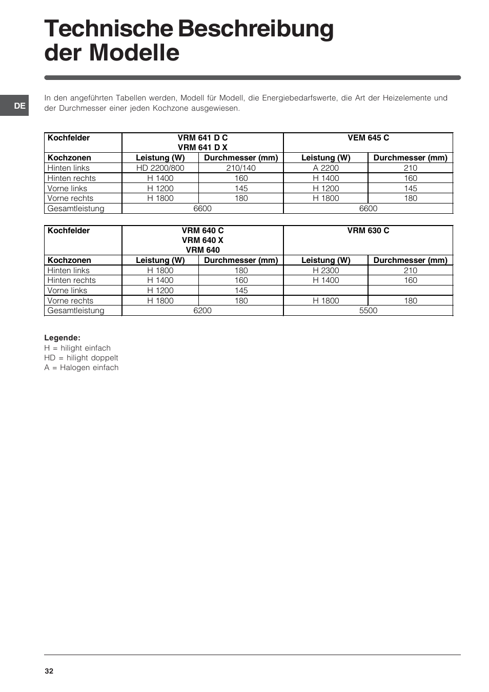 Technische beschreibung der modelle | Indesit VEM 645C User Manual | Page 32 / 72