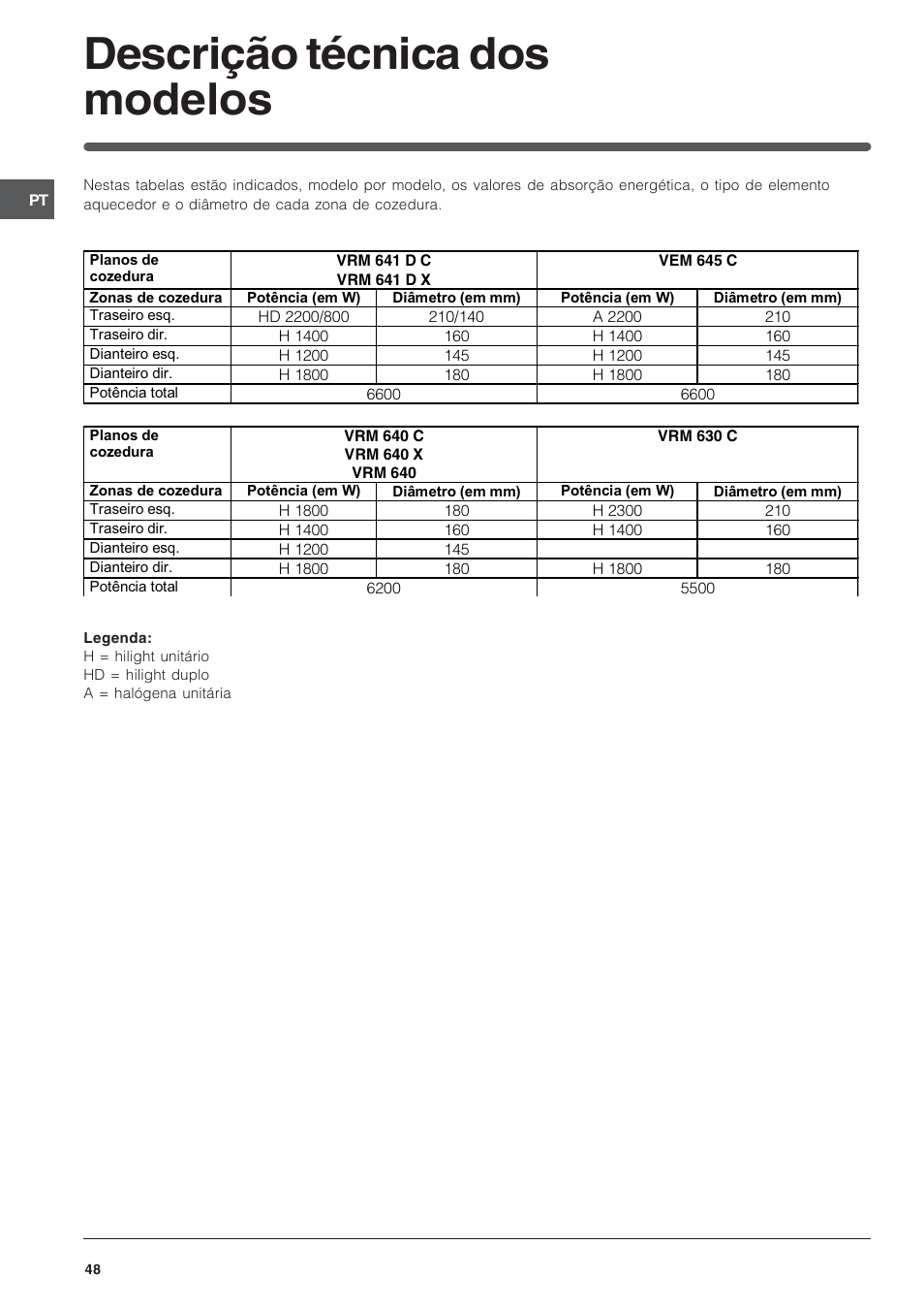 Descrição técnica dos modelos | Indesit VEM 645C User Manual | Page 48 / 72