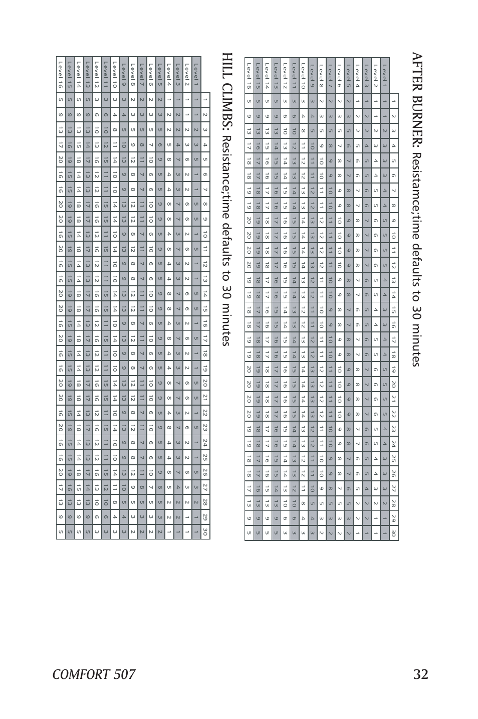 Hill climbs, Af ter burner, Resistance;time defaults to 30 minutes | Resistamce;time defaults to 30 minutes | Horizon Fitness SEMI-RECUMBENT 207 User Manual | Page 33 / 52