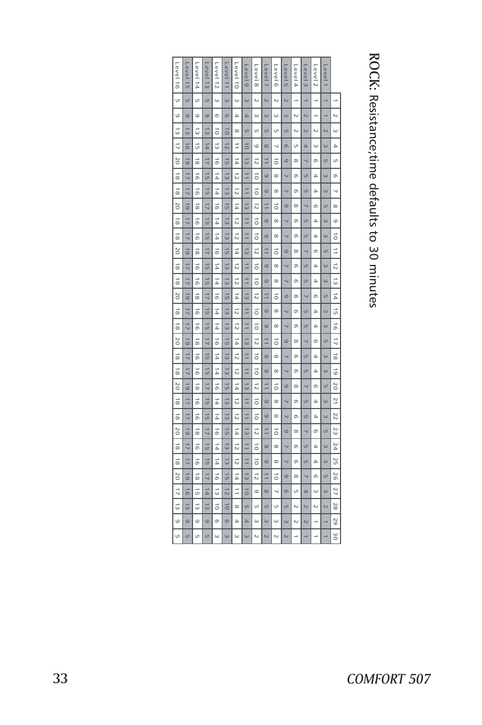 Rock, Resistance;time defaults to 30 minutes | Horizon Fitness SEMI-RECUMBENT 207 User Manual | Page 34 / 52