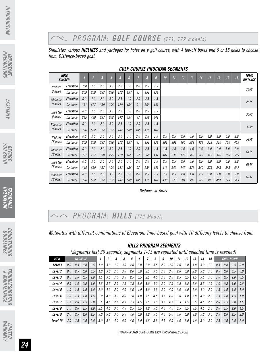 Program: hills, Program: golf course, T72 model) | Golf course program segments, T71, t72 models) | Horizon Fitness HZ SERIES T71 User Manual | Page 24 / 36