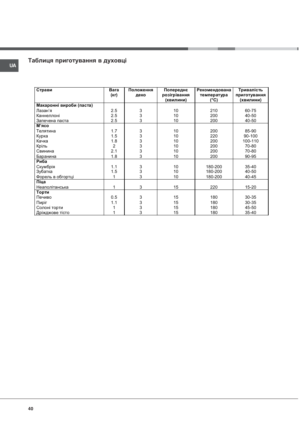 Таблиця приготування в духовці | Indesit KJ3G2 User Manual | Page 40 / 44