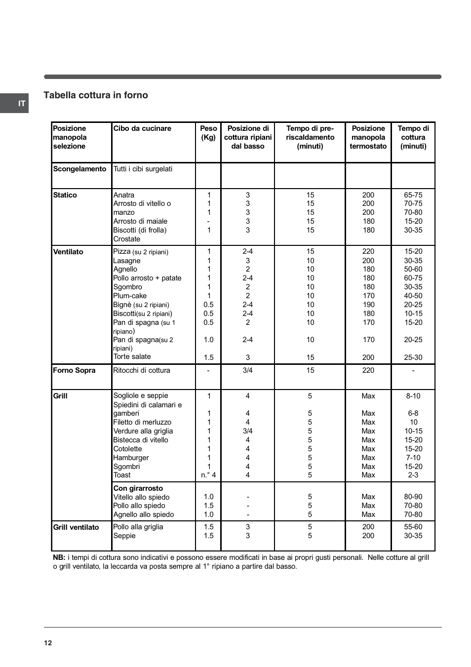 Tabella cottura in forno | Indesit K3G52S User Manual | Page 12 / 72