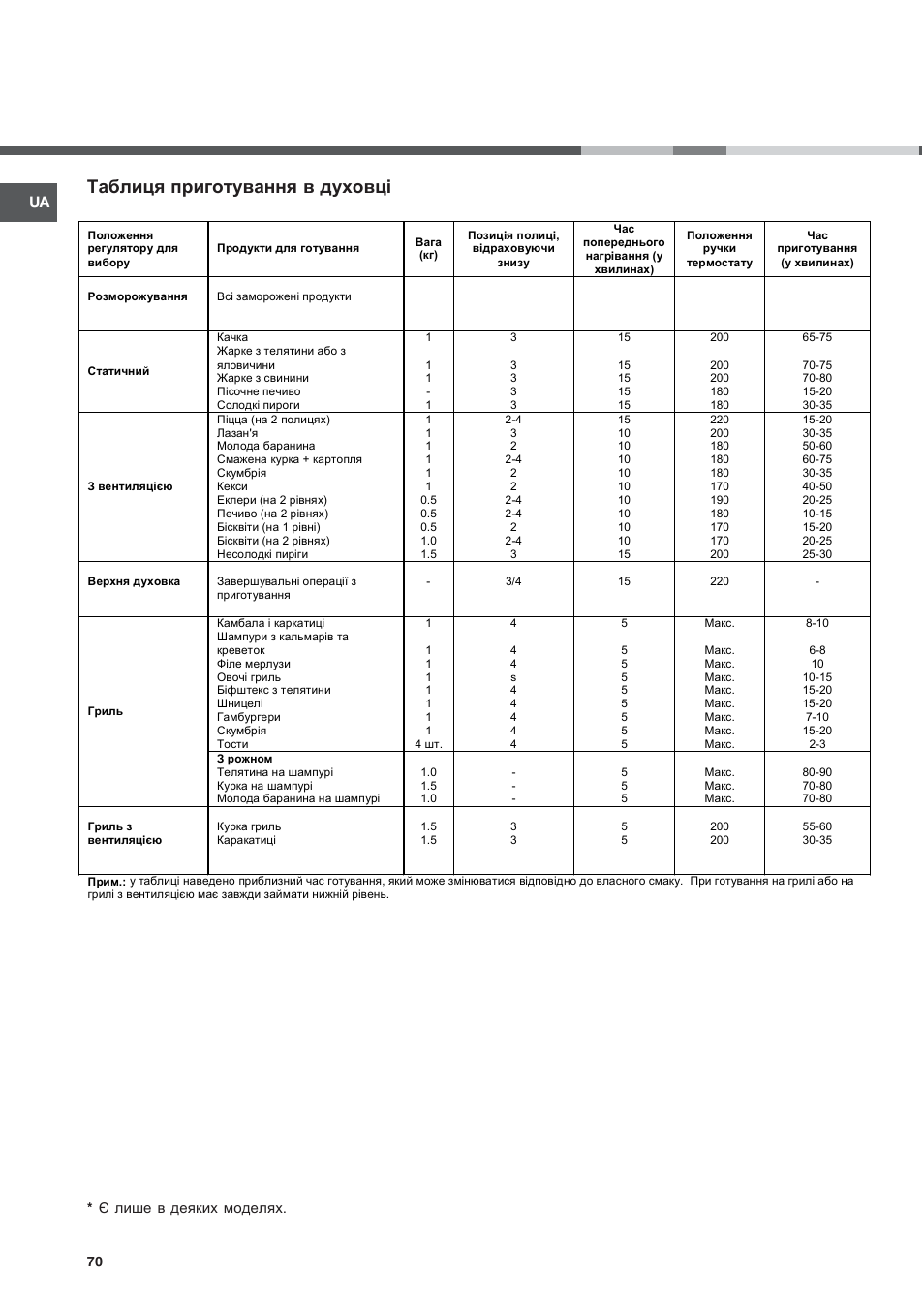 Таблиця приготування в духовці, Ua * є лише в деяких моделях | Indesit K3G52S User Manual | Page 70 / 72