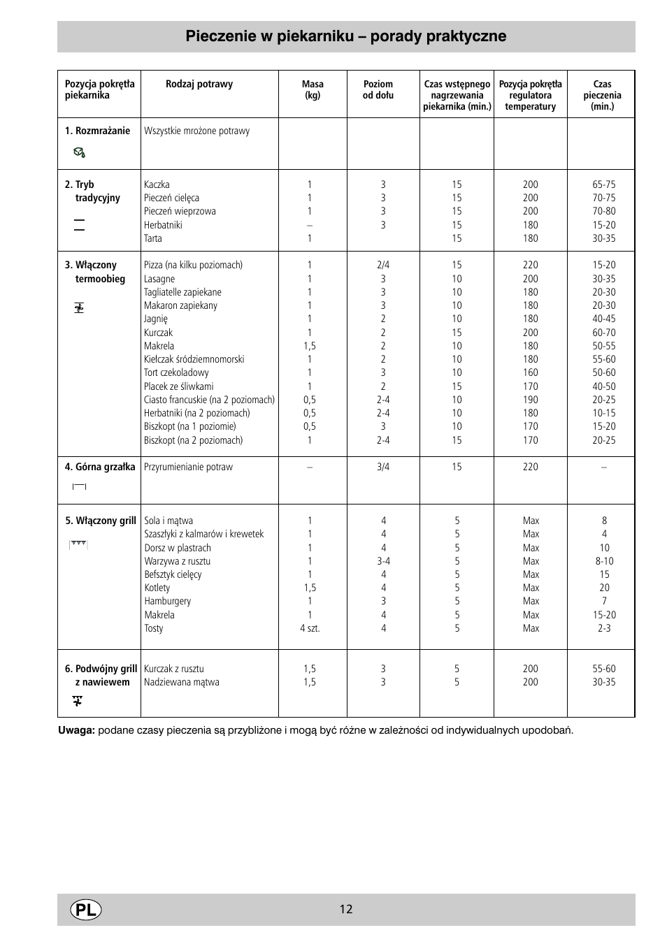 Pieczenie w piekarniku – porady praktyczne | Indesit K3 C51 User Manual | Page 12 / 80