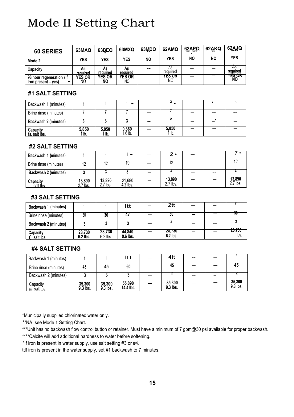 Mode ii setting chart | Hague Quality Water Intl 63MAQ User Manual | Page 15 / 36