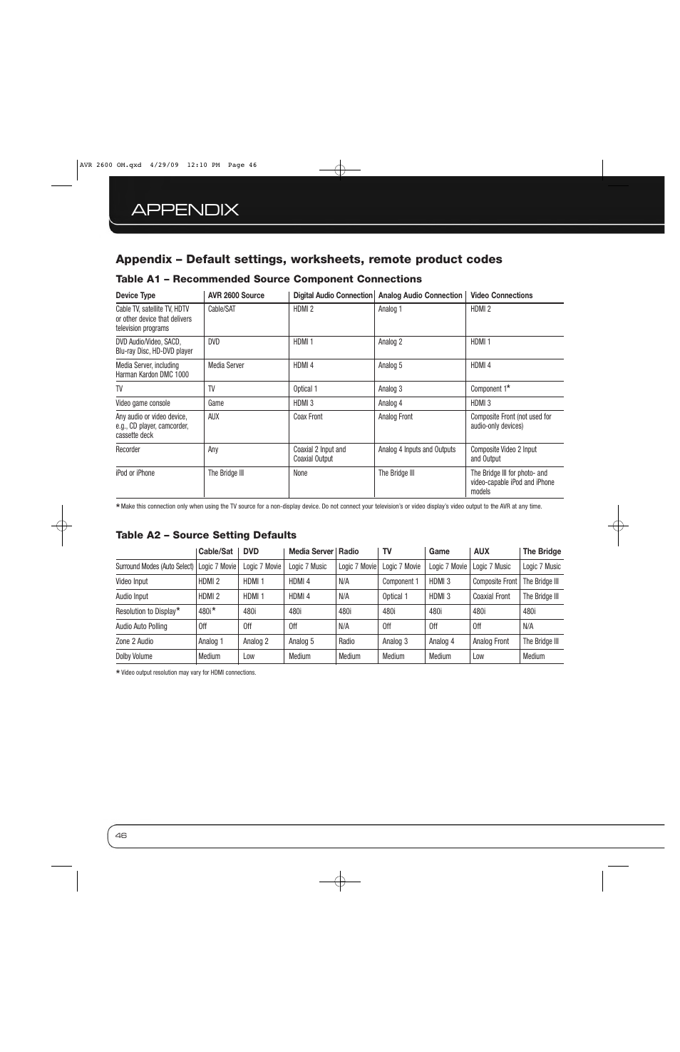Appendix | Harman AVR 2600 User Manual | Page 46 / 63