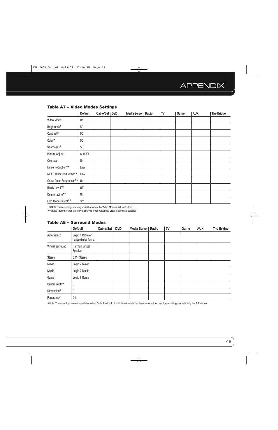 Appendix | Harman AVR 2600 User Manual | Page 49 / 63