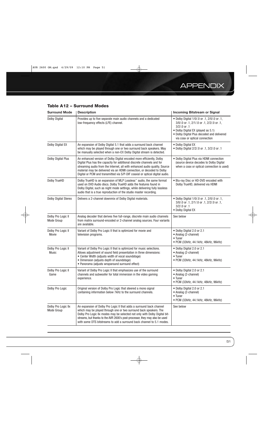 Appendix | Harman AVR 2600 User Manual | Page 51 / 63