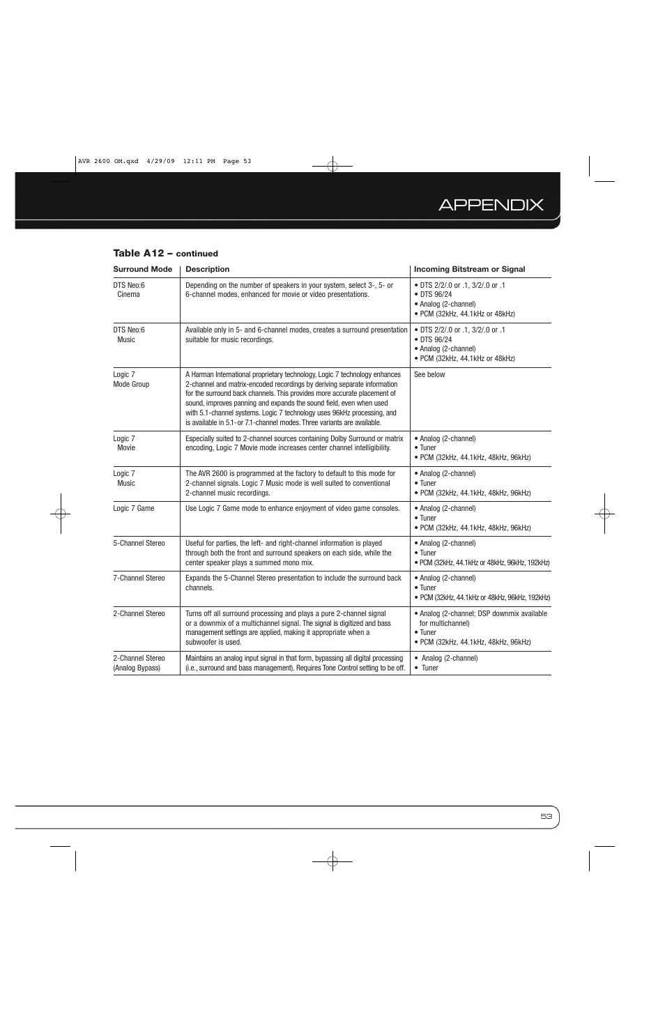 Appendix | Harman AVR 2600 User Manual | Page 53 / 63