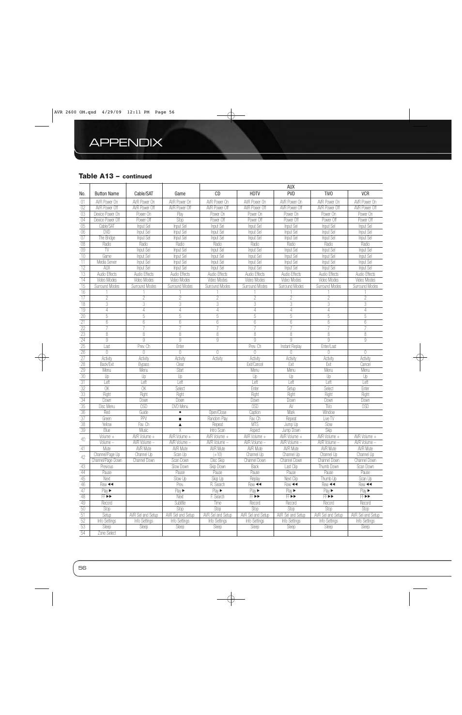 Appendix, Table a13 | Harman AVR 2600 User Manual | Page 56 / 63